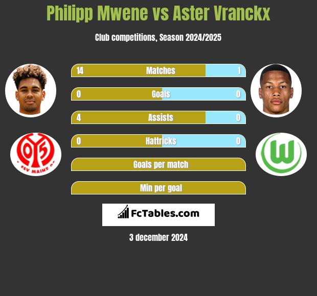 Philipp Mwene vs Aster Vranckx h2h player stats