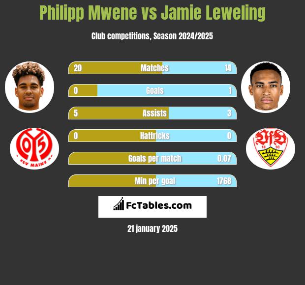 Philipp Mwene vs Jamie Leweling h2h player stats