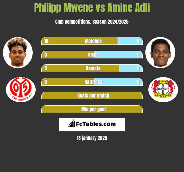 Philipp Mwene vs Amine Adli h2h player stats