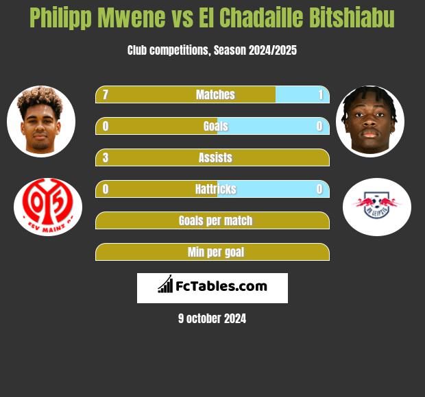 Philipp Mwene vs El Chadaille Bitshiabu h2h player stats