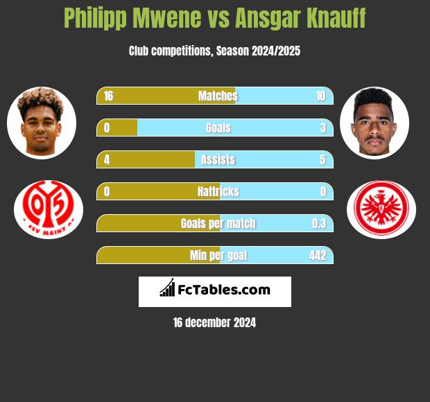 Philipp Mwene vs Ansgar Knauff h2h player stats