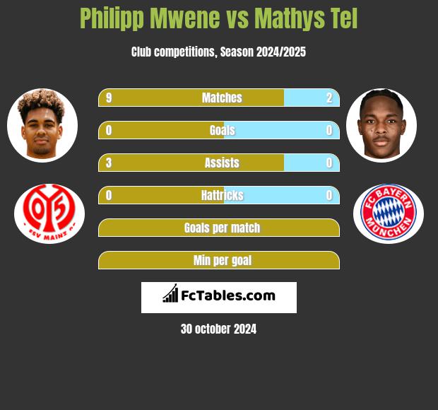 Philipp Mwene vs Mathys Tel h2h player stats