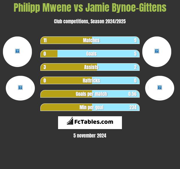 Philipp Mwene vs Jamie Bynoe-Gittens h2h player stats