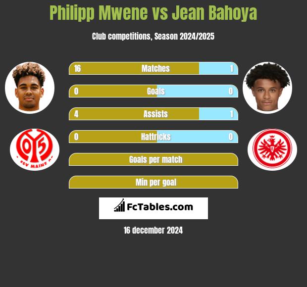 Philipp Mwene vs Jean Bahoya h2h player stats