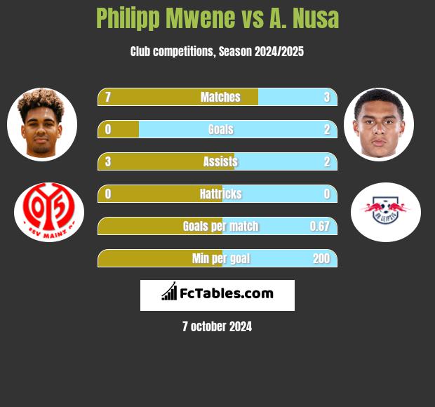 Philipp Mwene vs A. Nusa h2h player stats