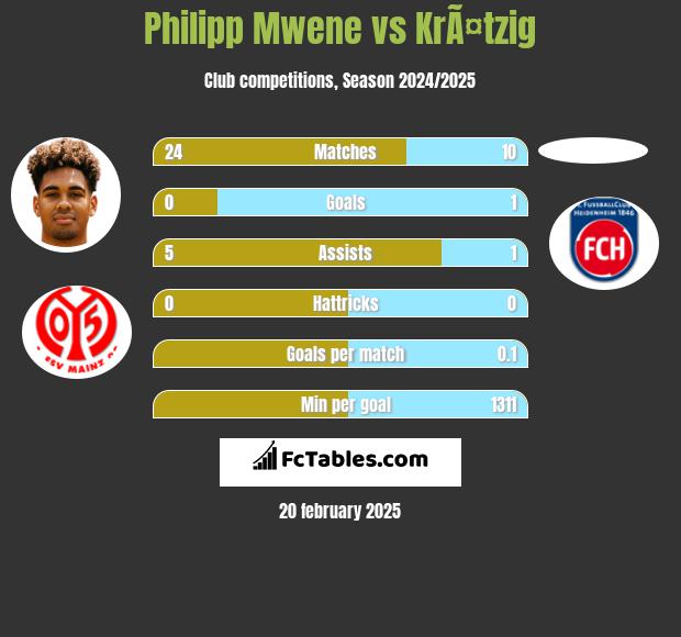 Philipp Mwene vs KrÃ¤tzig h2h player stats