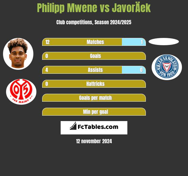 Philipp Mwene vs JavorÄek h2h player stats