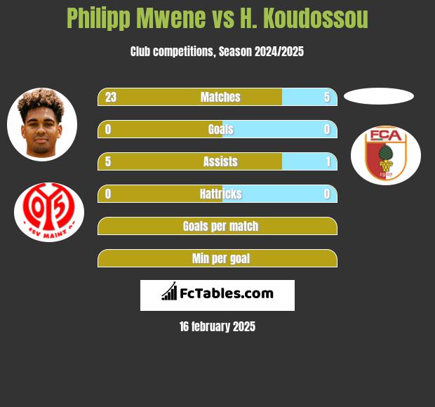 Philipp Mwene vs H. Koudossou h2h player stats