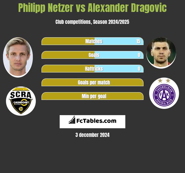 Philipp Netzer vs Alexander Dragovic h2h player stats