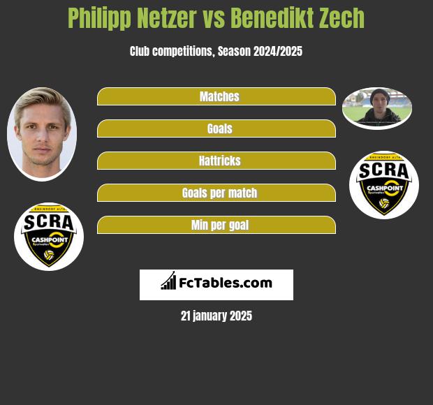 Philipp Netzer vs Benedikt Zech h2h player stats