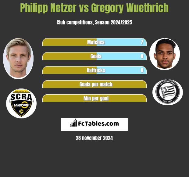 Philipp Netzer vs Gregory Wuethrich h2h player stats