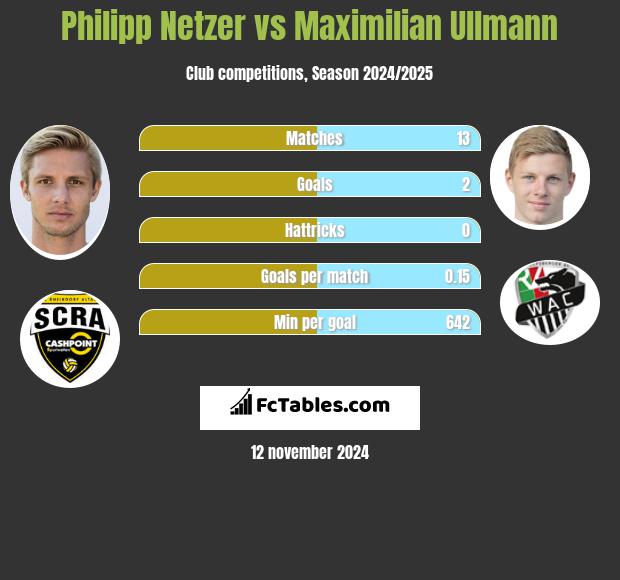 Philipp Netzer vs Maximilian Ullmann h2h player stats