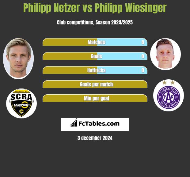 Philipp Netzer vs Philipp Wiesinger h2h player stats