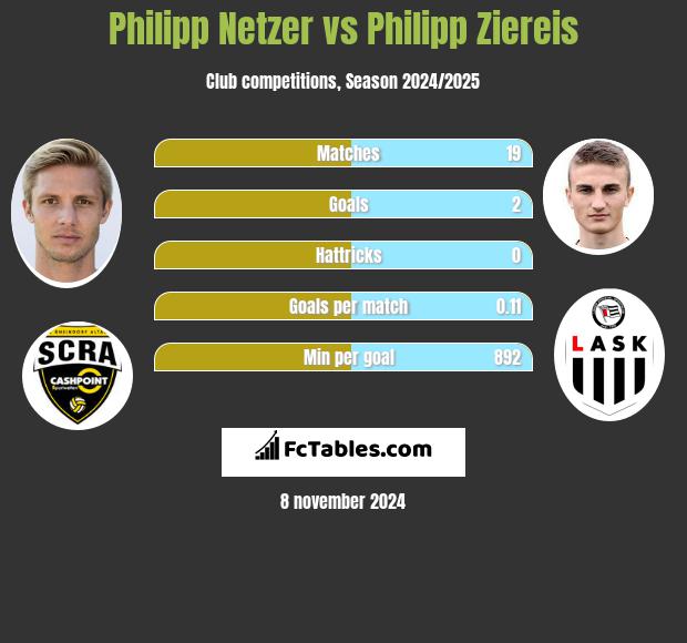 Philipp Netzer vs Philipp Ziereis h2h player stats