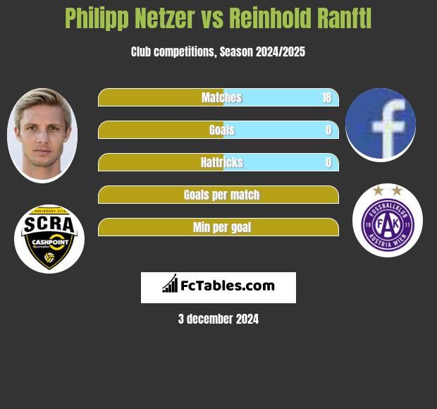 Philipp Netzer vs Reinhold Ranftl h2h player stats