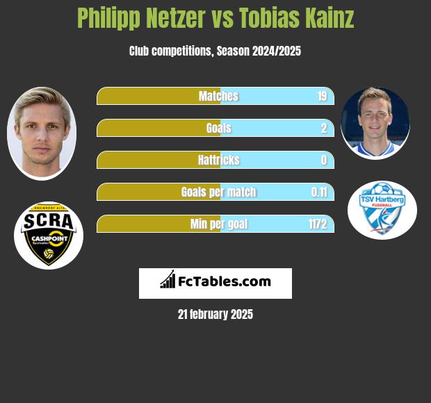 Philipp Netzer vs Tobias Kainz h2h player stats