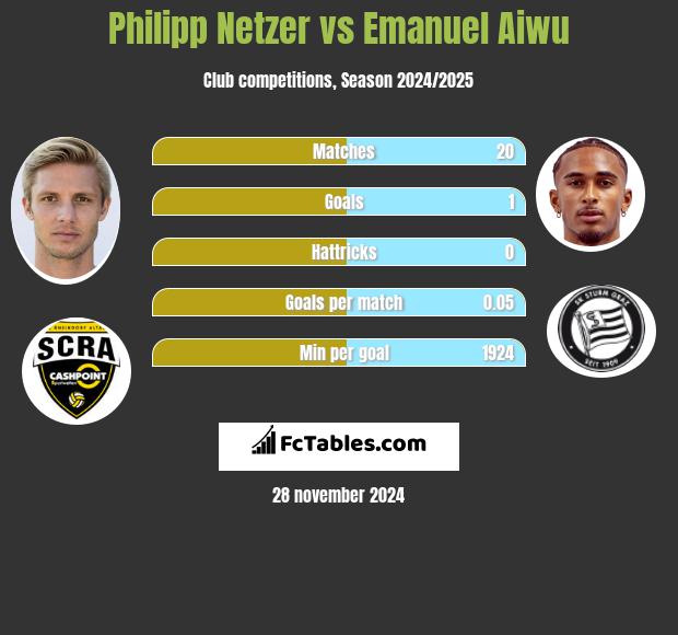 Philipp Netzer vs Emanuel Aiwu h2h player stats