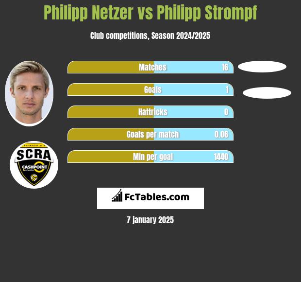 Philipp Netzer vs Philipp Strompf h2h player stats