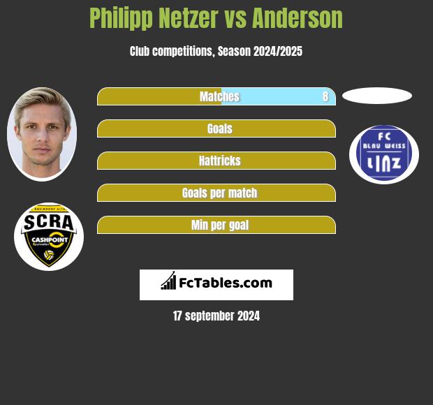 Philipp Netzer vs Anderson h2h player stats