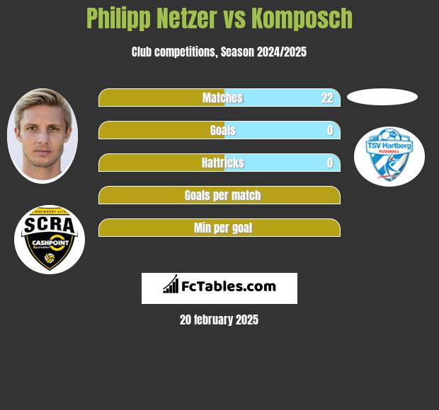 Philipp Netzer vs Komposch h2h player stats