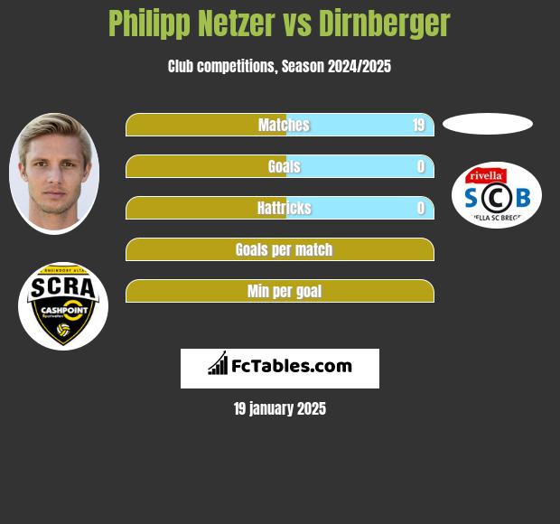 Philipp Netzer vs Dirnberger h2h player stats