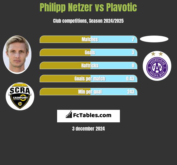 Philipp Netzer vs Plavotic h2h player stats