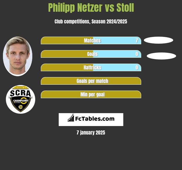 Philipp Netzer vs Stoll h2h player stats