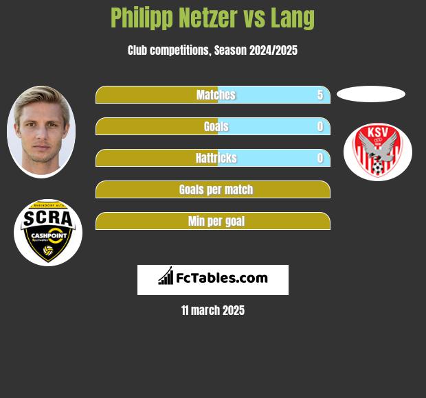 Philipp Netzer vs Lang h2h player stats