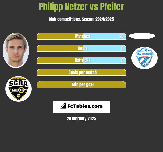 Philipp Netzer vs Pfeifer h2h player stats