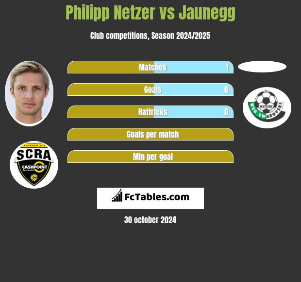 Philipp Netzer vs Jaunegg h2h player stats