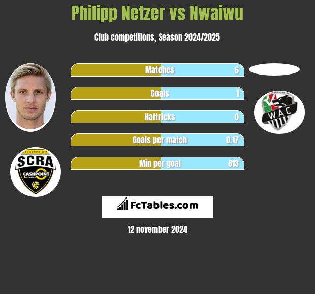 Philipp Netzer vs Nwaiwu h2h player stats