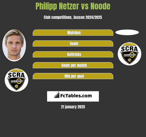 Philipp Netzer vs Noode h2h player stats