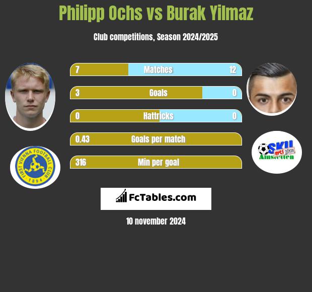 Philipp Ochs vs Burak Yilmaz h2h player stats