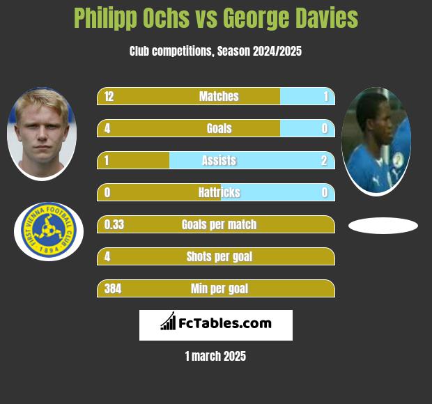 Philipp Ochs vs George Davies h2h player stats