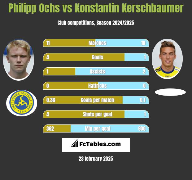 Philipp Ochs vs Konstantin Kerschbaumer h2h player stats