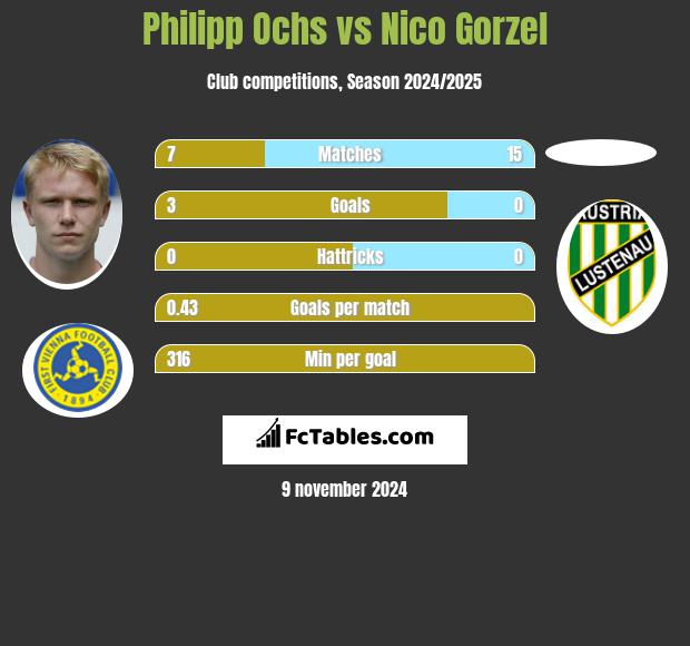 Philipp Ochs vs Nico Gorzel h2h player stats