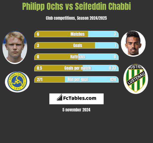 Philipp Ochs vs Seifeddin Chabbi h2h player stats