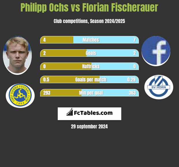 Philipp Ochs vs Florian Fischerauer h2h player stats