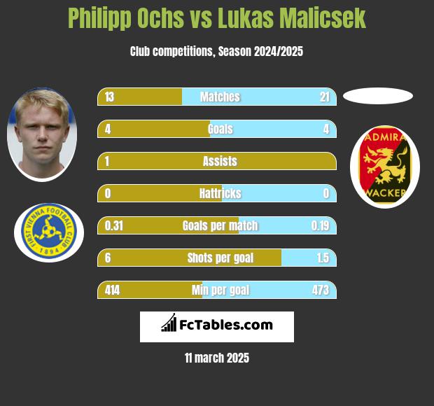 Philipp Ochs vs Lukas Malicsek h2h player stats