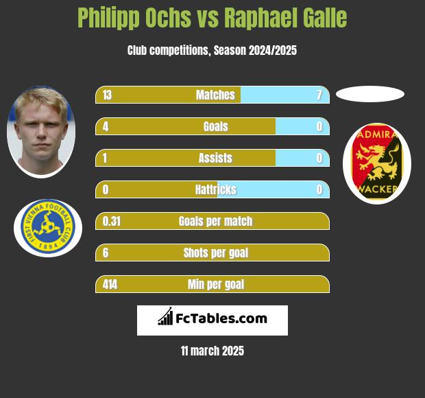 Philipp Ochs vs Raphael Galle h2h player stats