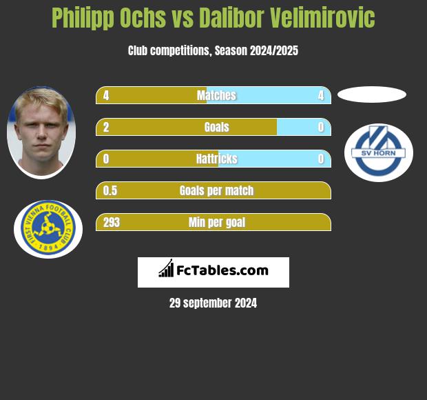 Philipp Ochs vs Dalibor Velimirovic h2h player stats