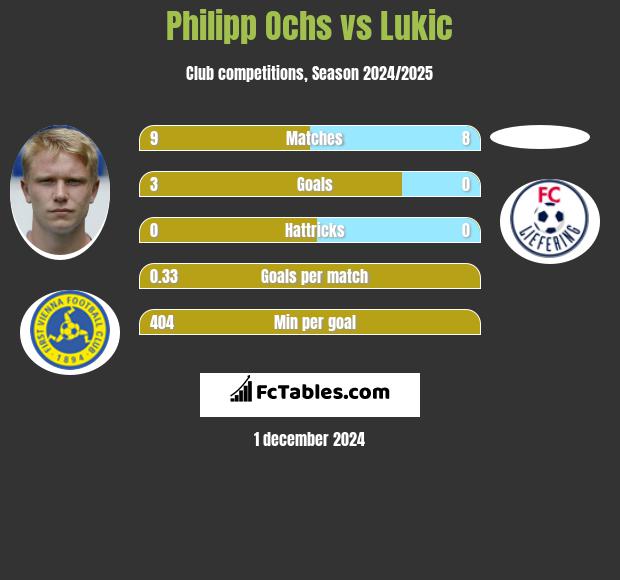 Philipp Ochs vs Lukic h2h player stats