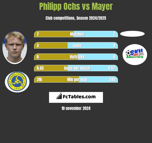 Philipp Ochs vs Mayer h2h player stats