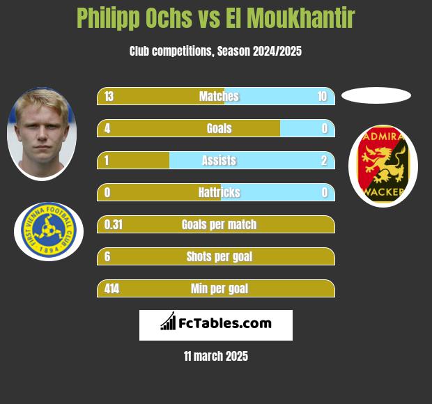 Philipp Ochs vs El Moukhantir h2h player stats