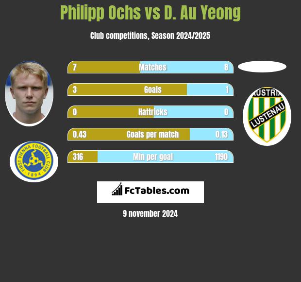 Philipp Ochs vs D. Au Yeong h2h player stats