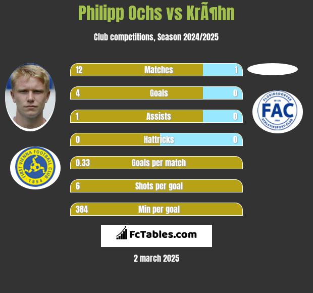 Philipp Ochs vs KrÃ¶hn h2h player stats