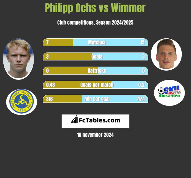 Philipp Ochs vs Wimmer h2h player stats