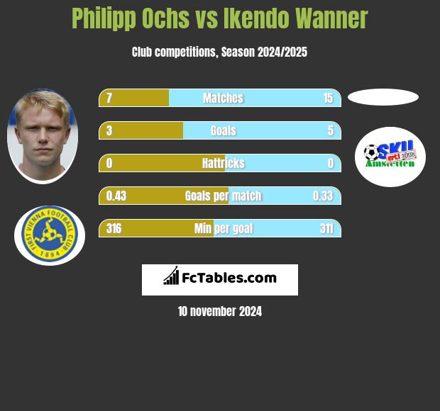 Philipp Ochs vs Ikendo Wanner h2h player stats