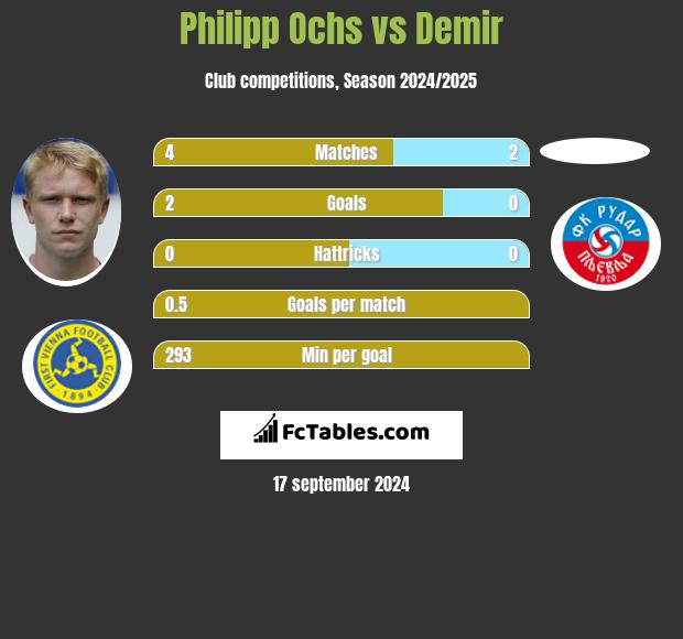 Philipp Ochs vs Demir h2h player stats