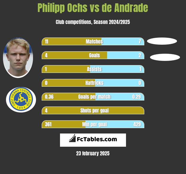 Philipp Ochs vs de Andrade h2h player stats